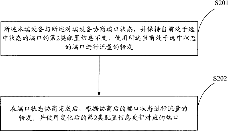 Method and device for preventing interrupt of traffics in aggregation link