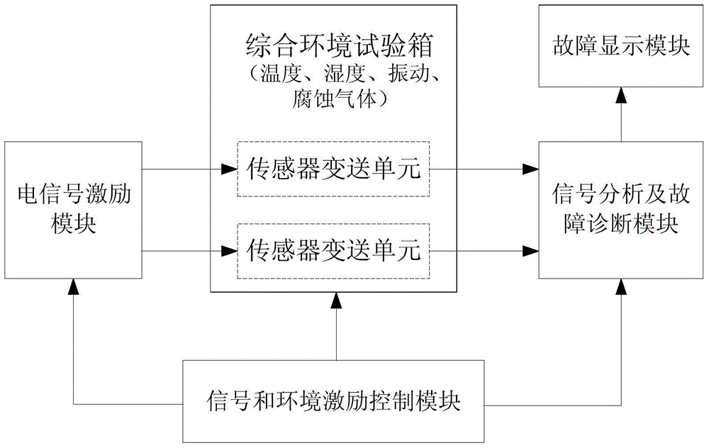 Sensor fault diagnosis system and diagnosis method based on signal and environment excitation