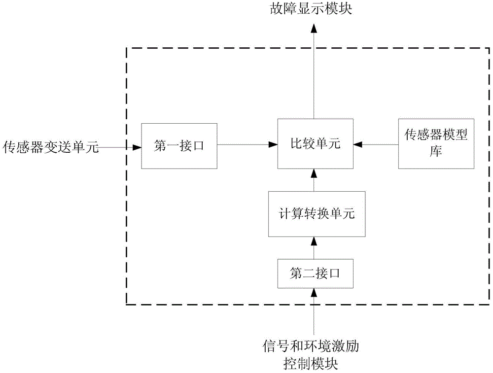 Sensor fault diagnosis system and diagnosis method based on signal and environment excitation