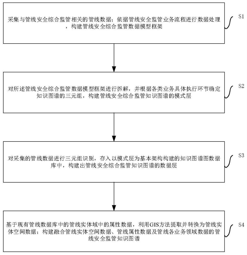 Pipeline safety comprehensive supervision method in combination with spatial information