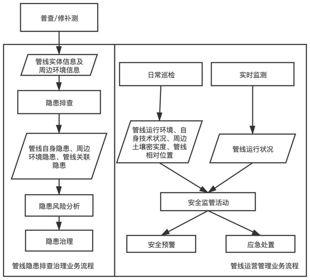 Pipeline safety comprehensive supervision method in combination with spatial information