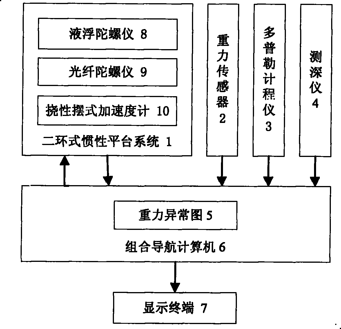 Marine inertia-gravity integrated navigation device