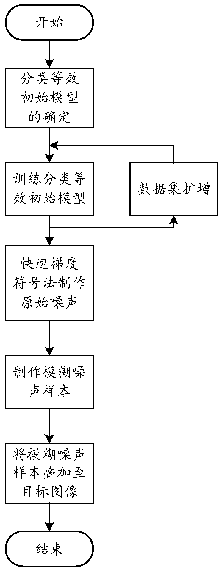 Adversarial image generation method, device and equipment, and readable storage medium