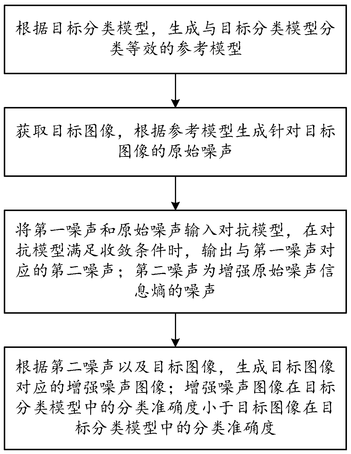 Adversarial image generation method, device and equipment, and readable storage medium