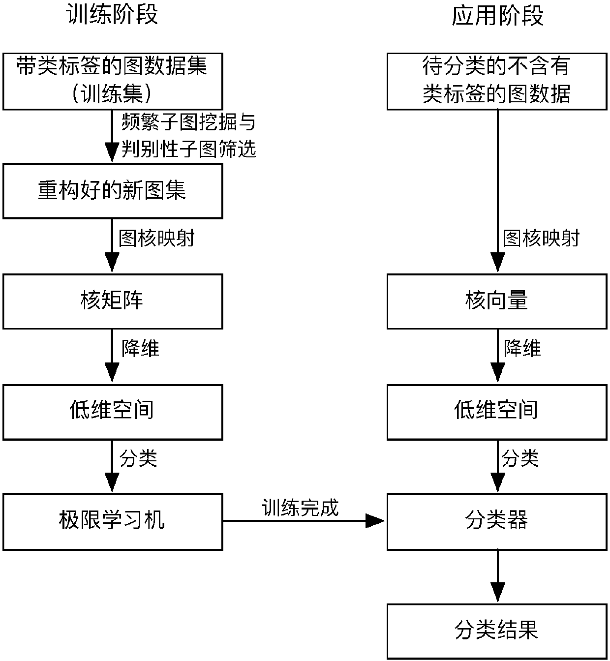 A graph classification method based on graph set reconstruction and graph kernel dimensionality reduction