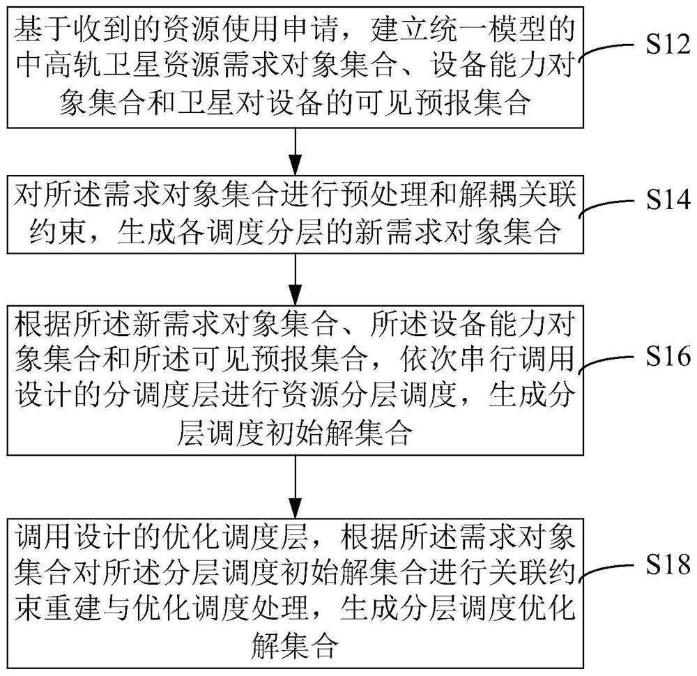 Satellite measurement and control task scheduling method, device and equipment based on hierarchical optimization