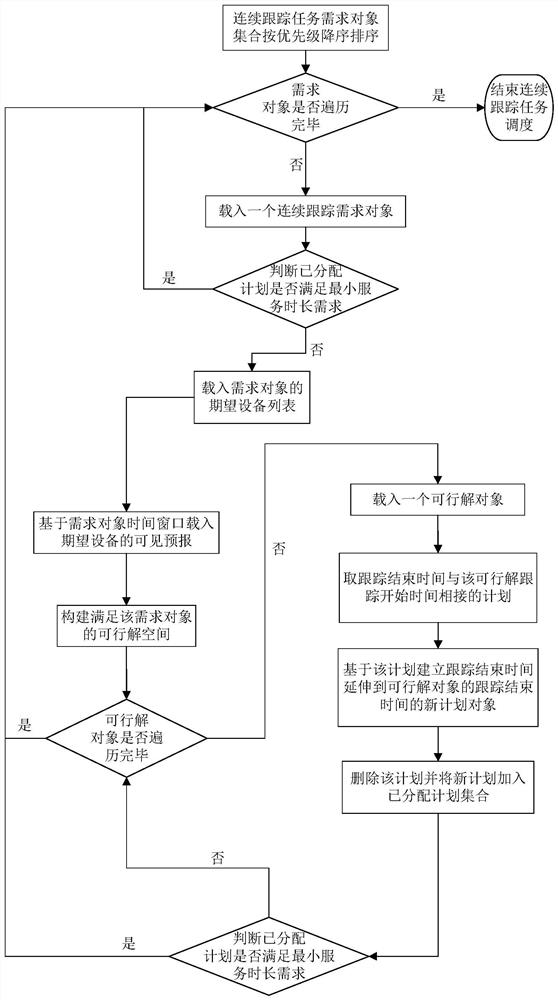 Satellite measurement and control task scheduling method, device and equipment based on hierarchical optimization