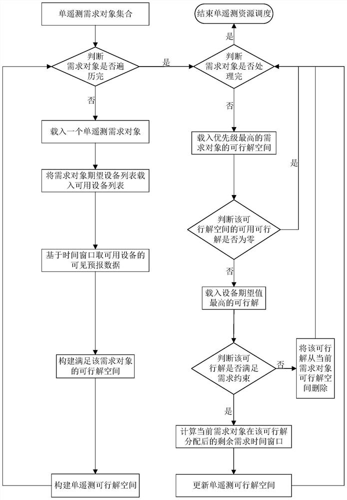 Satellite measurement and control task scheduling method, device and equipment based on hierarchical optimization