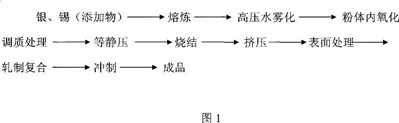 Method of preparing sheet silver tin oxide electrical contact material