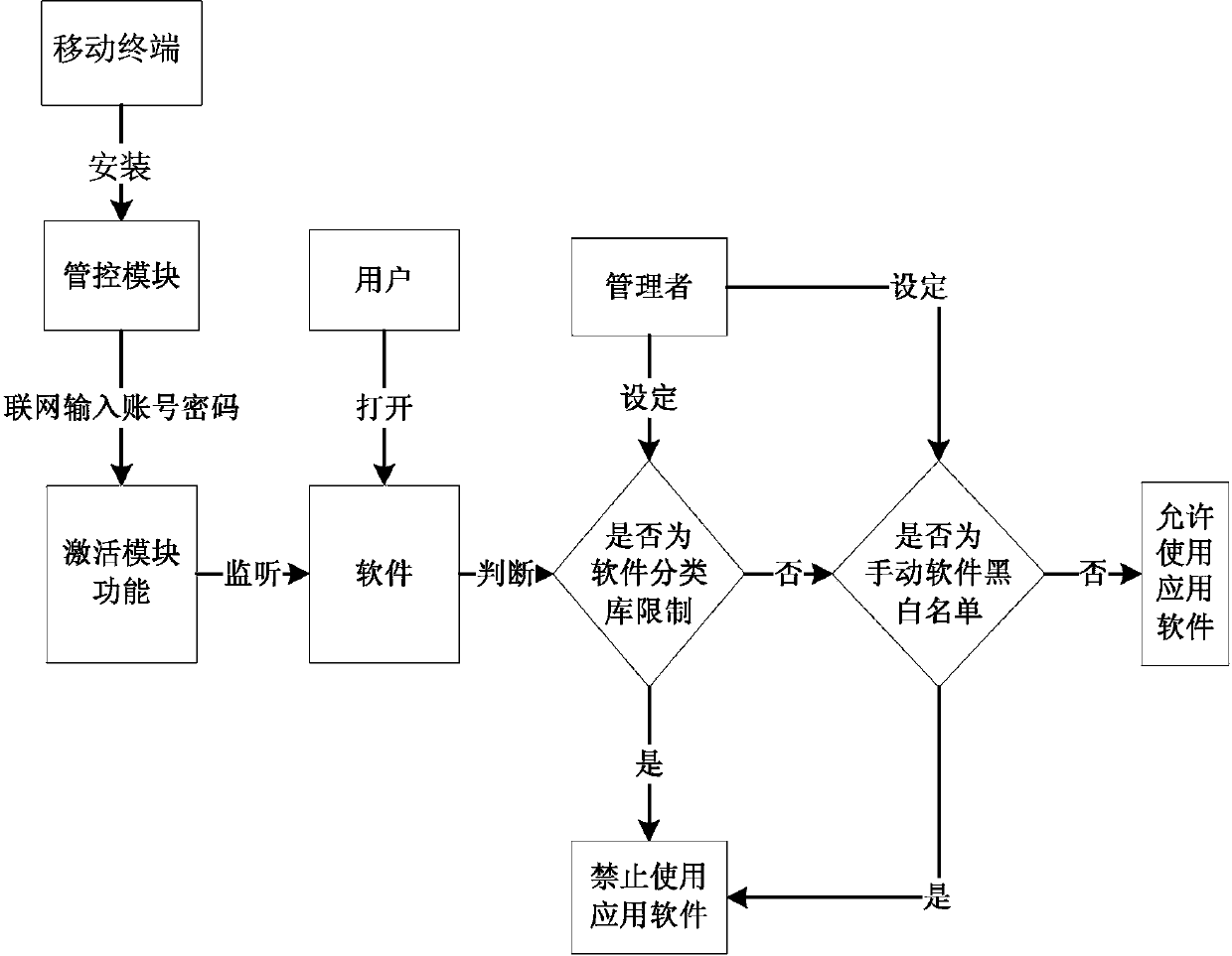 Method for controlling application software based on mobile terminal