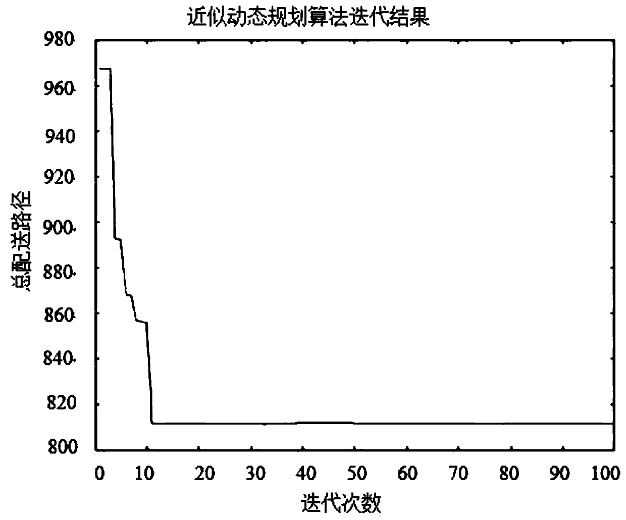 A vehicle path planning method based on an ADP algorithm