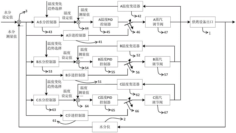 Working method and moisture control system of multi-mode flake baking equipment