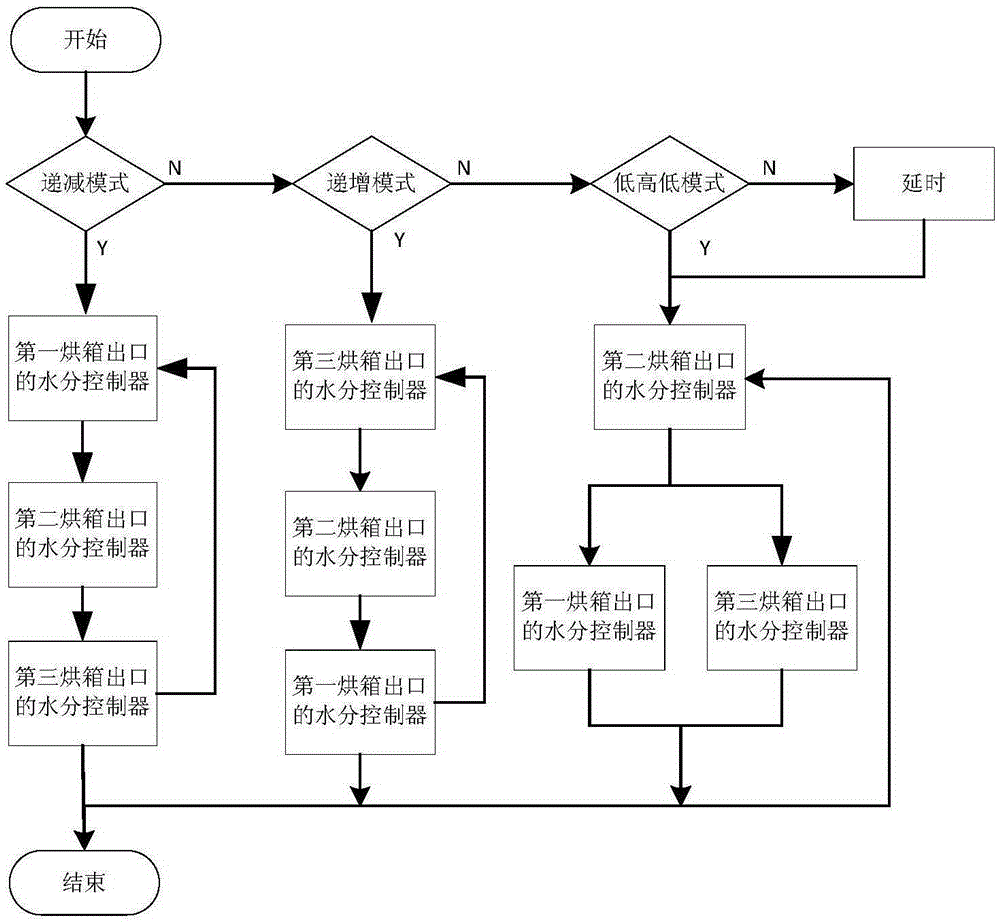 Working method and moisture control system of multi-mode flake baking equipment