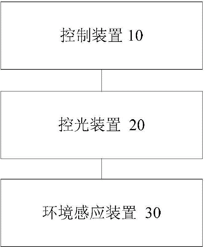 Study method of environment light control equipment and environment light control equipment