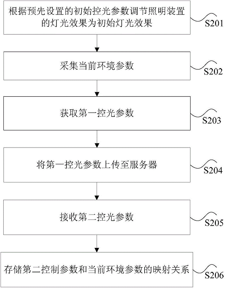 Study method of environment light control equipment and environment light control equipment