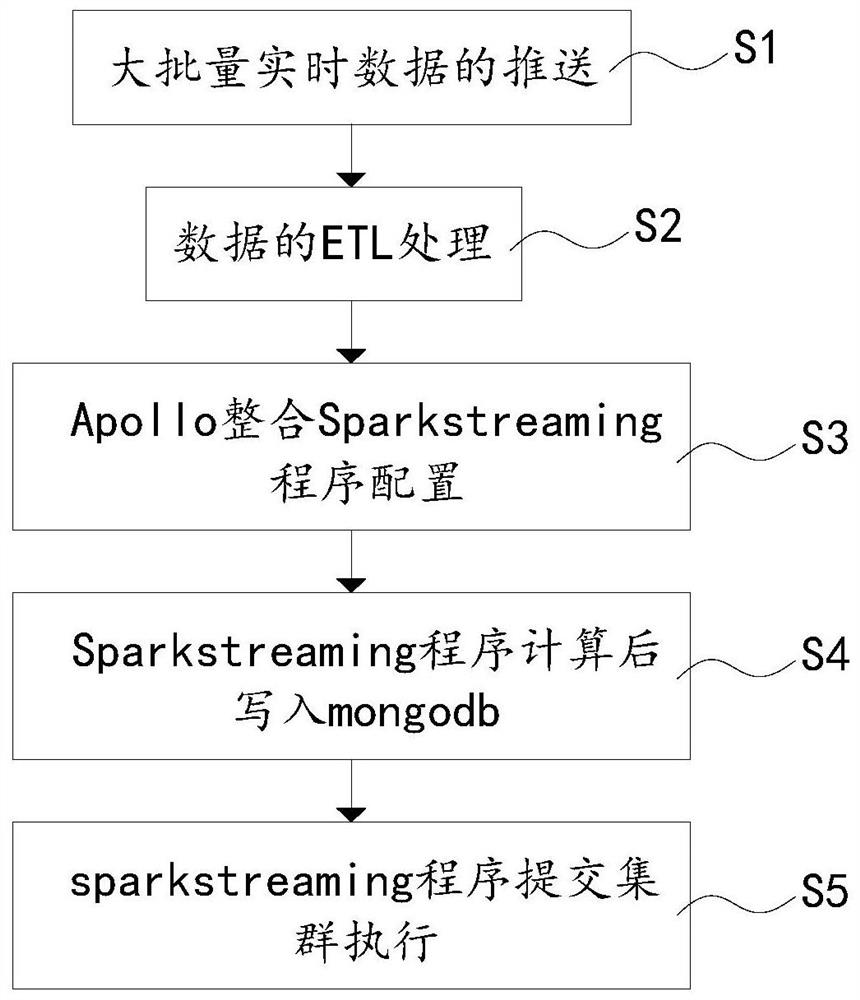 Method for processing large batch of data in real time based on Sparkstreaming