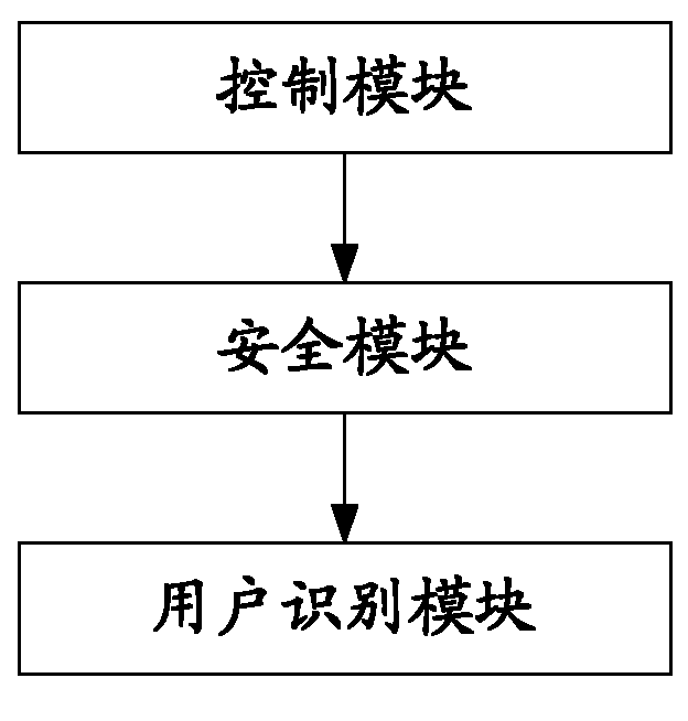 Mobile phone integrated with security module