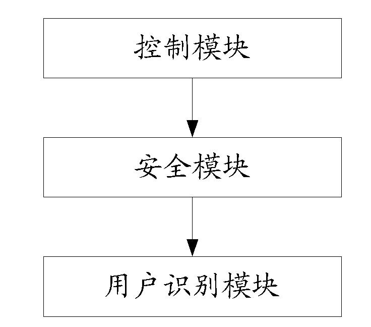 Mobile phone integrated with security module