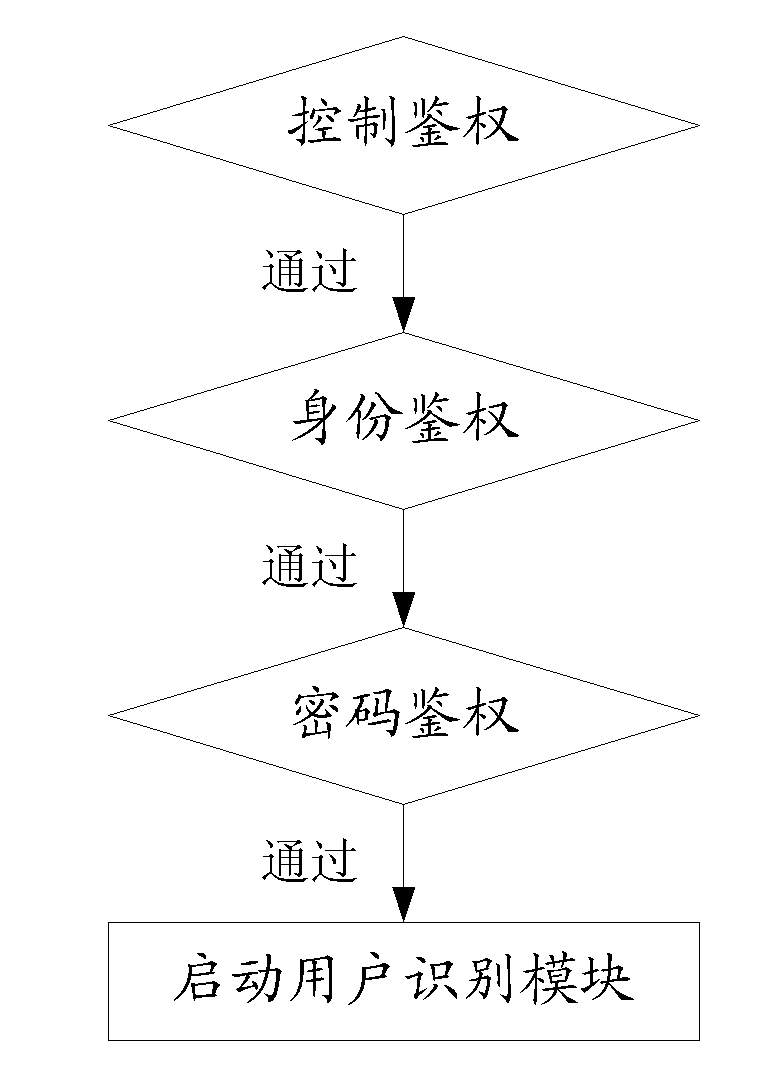 Mobile phone integrated with security module