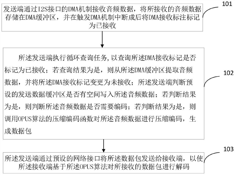 A kind of voice transmission method and equipment and system based on opus