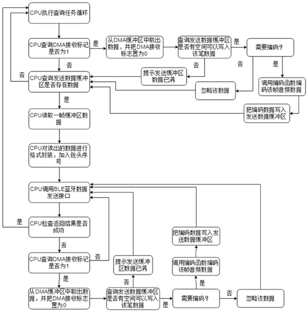 A kind of voice transmission method and equipment and system based on opus