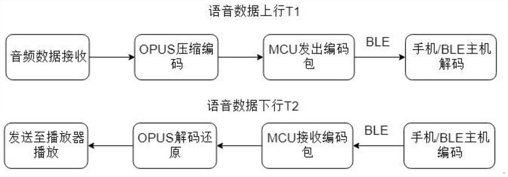 A kind of voice transmission method and equipment and system based on opus