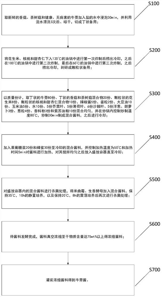 Processing technology of original ecological fermentation type burdock sauce