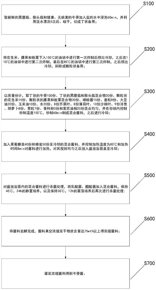 Processing technology of original ecological fermentation type burdock sauce