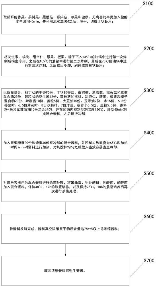 Processing technology of original ecological fermentation type burdock sauce