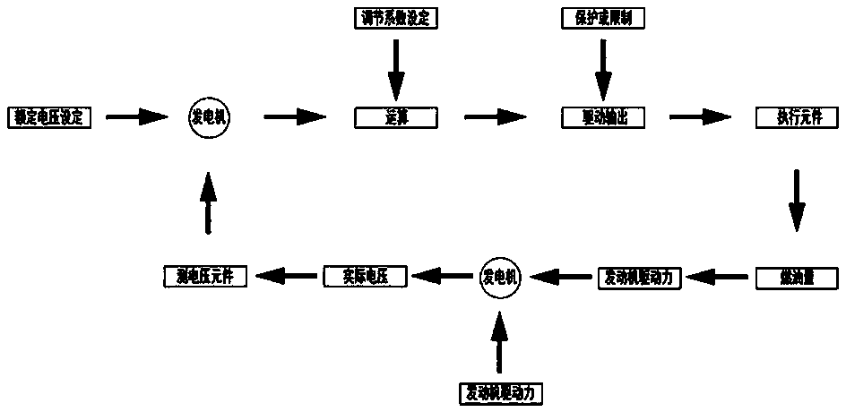 DC generator set speed regulation and constant voltage method