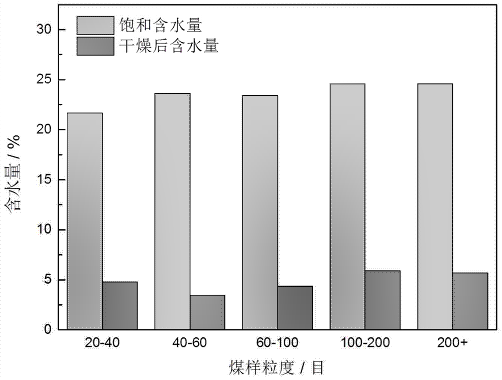 Coal Drying Induced by Cold Plasma