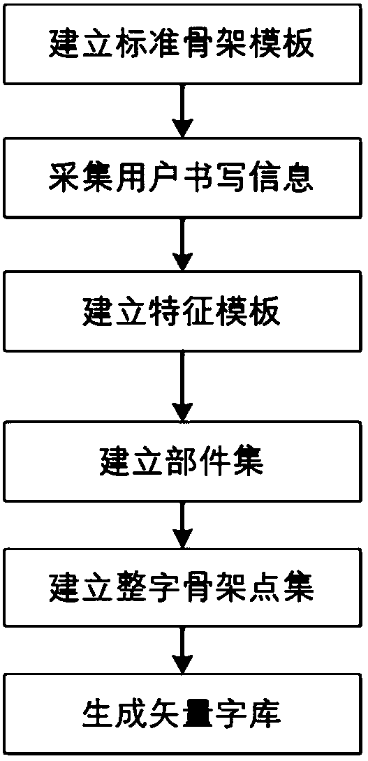 Character library rapid generating method based on feature template