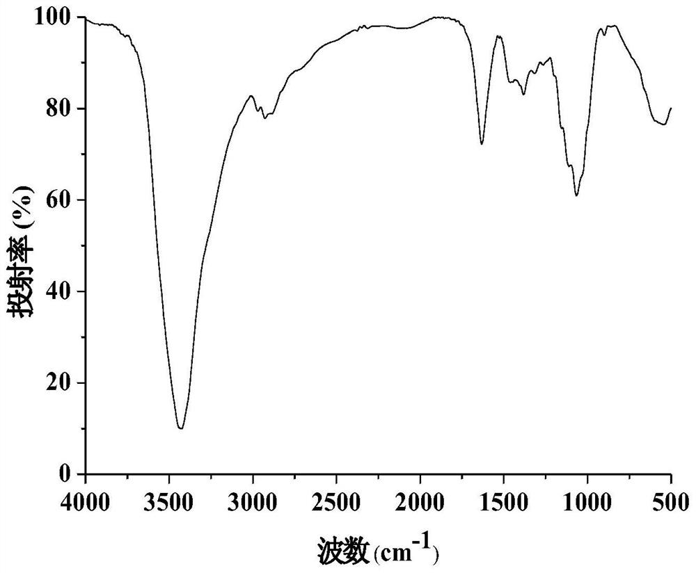 Low-molecular-weight alfalfa polysaccharide as well as preparation method and application thereof in regulating intestinal flora