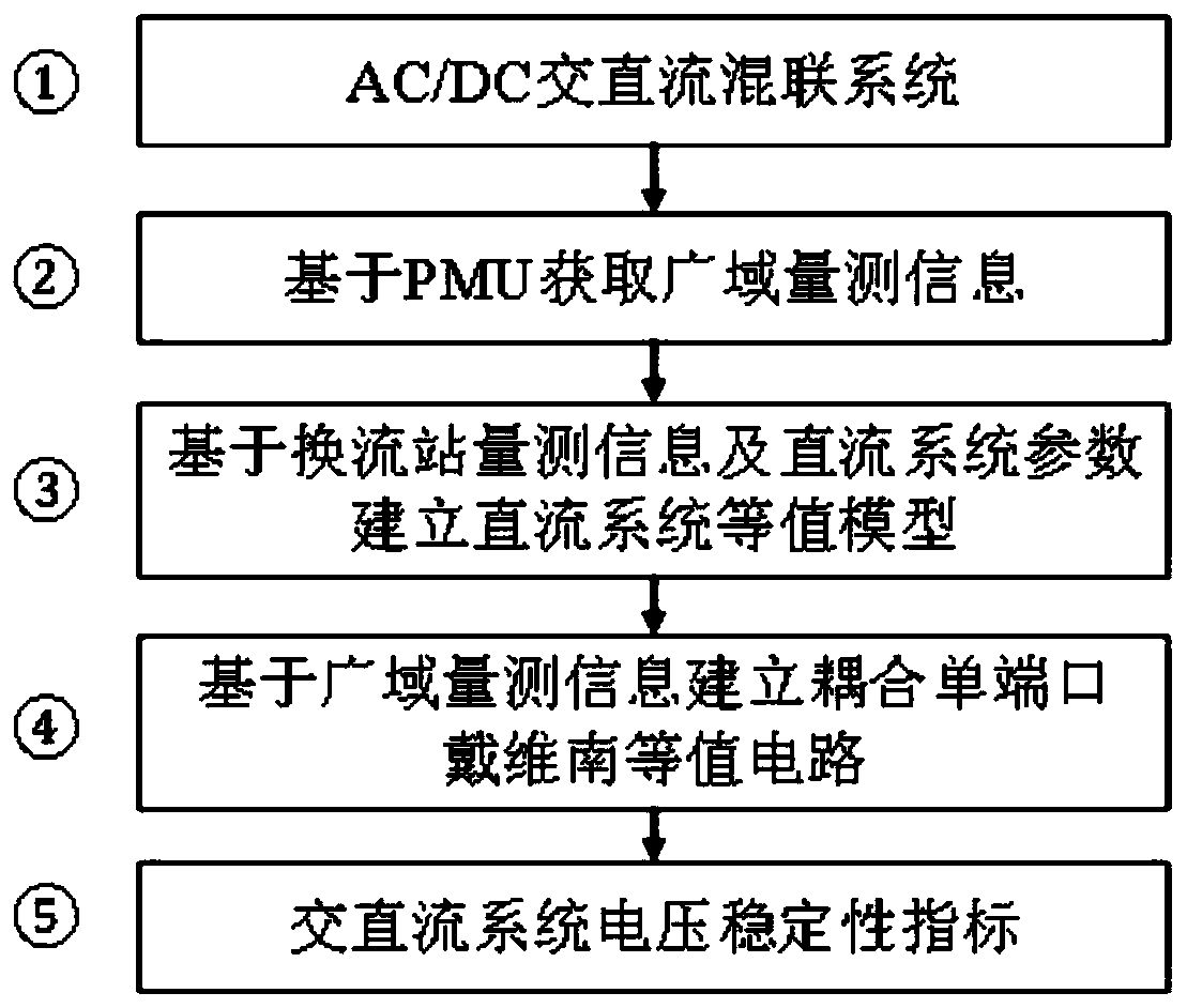 On-line voltage stability evaluation method of AC-DC system based on wide-area measurement