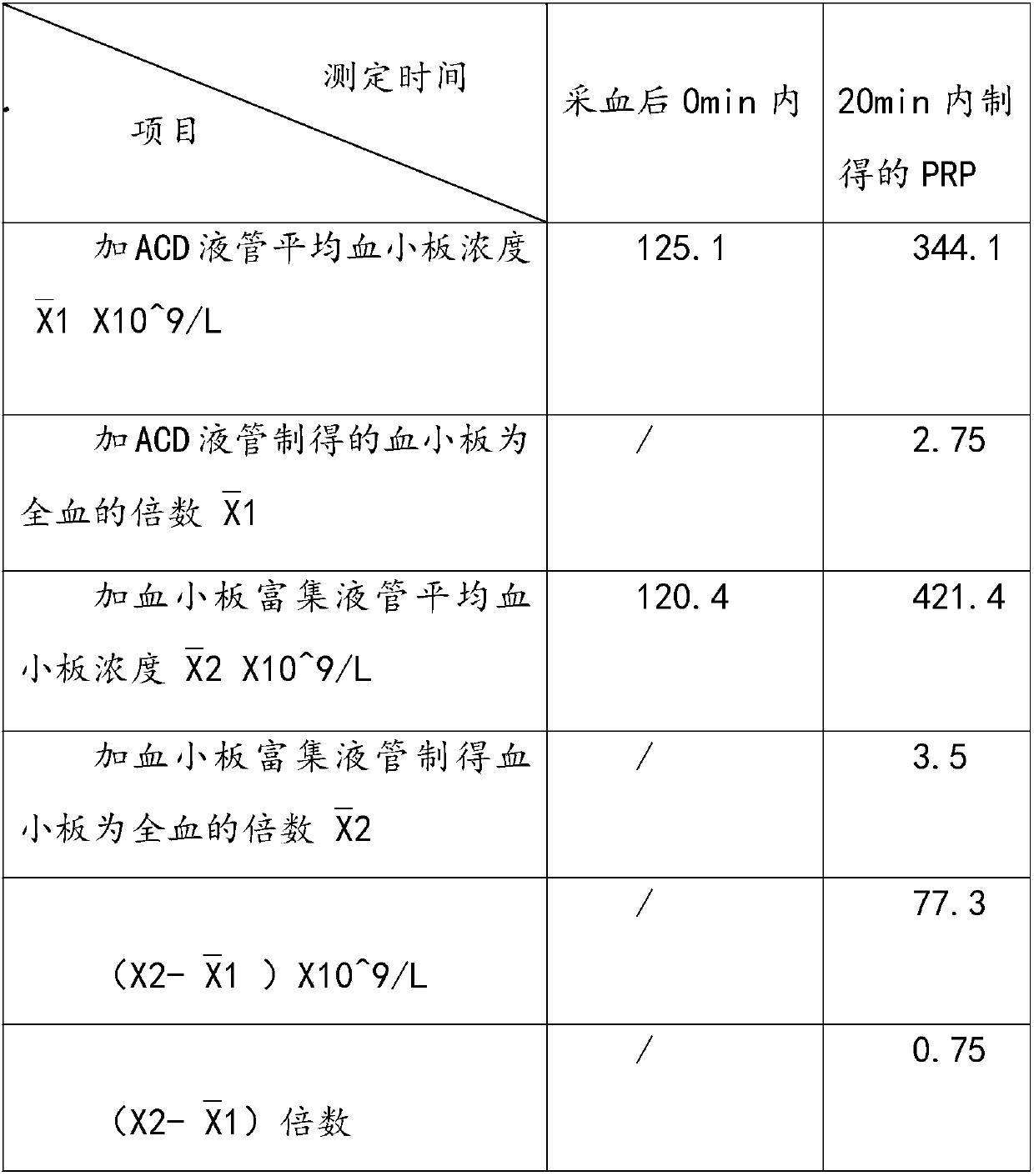 Platelet enrichment fluid