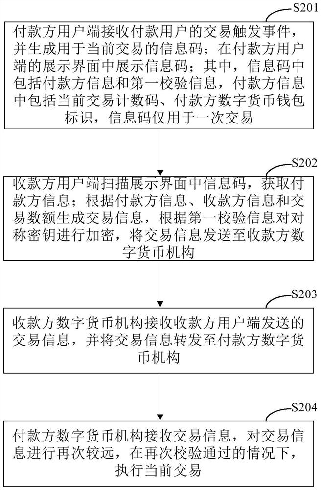 Transaction method, device and system based on digital currency