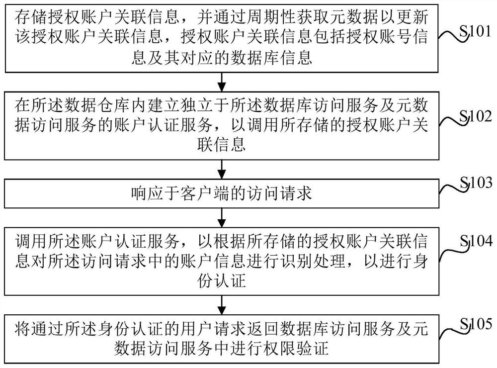 Access control method and system of data warehouse and electronic equipment