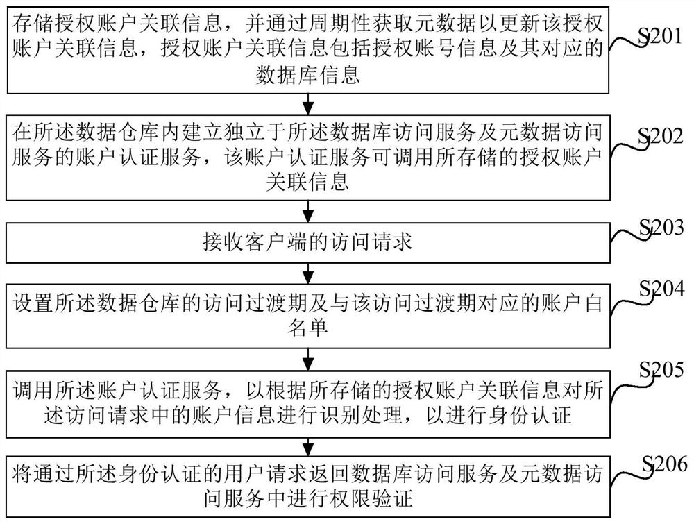 Access control method and system of data warehouse and electronic equipment