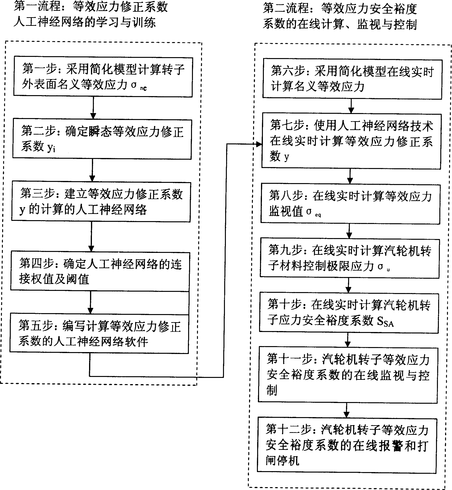 Online controlling method for steam turbine rotator equivalent stress safety margin coefficient