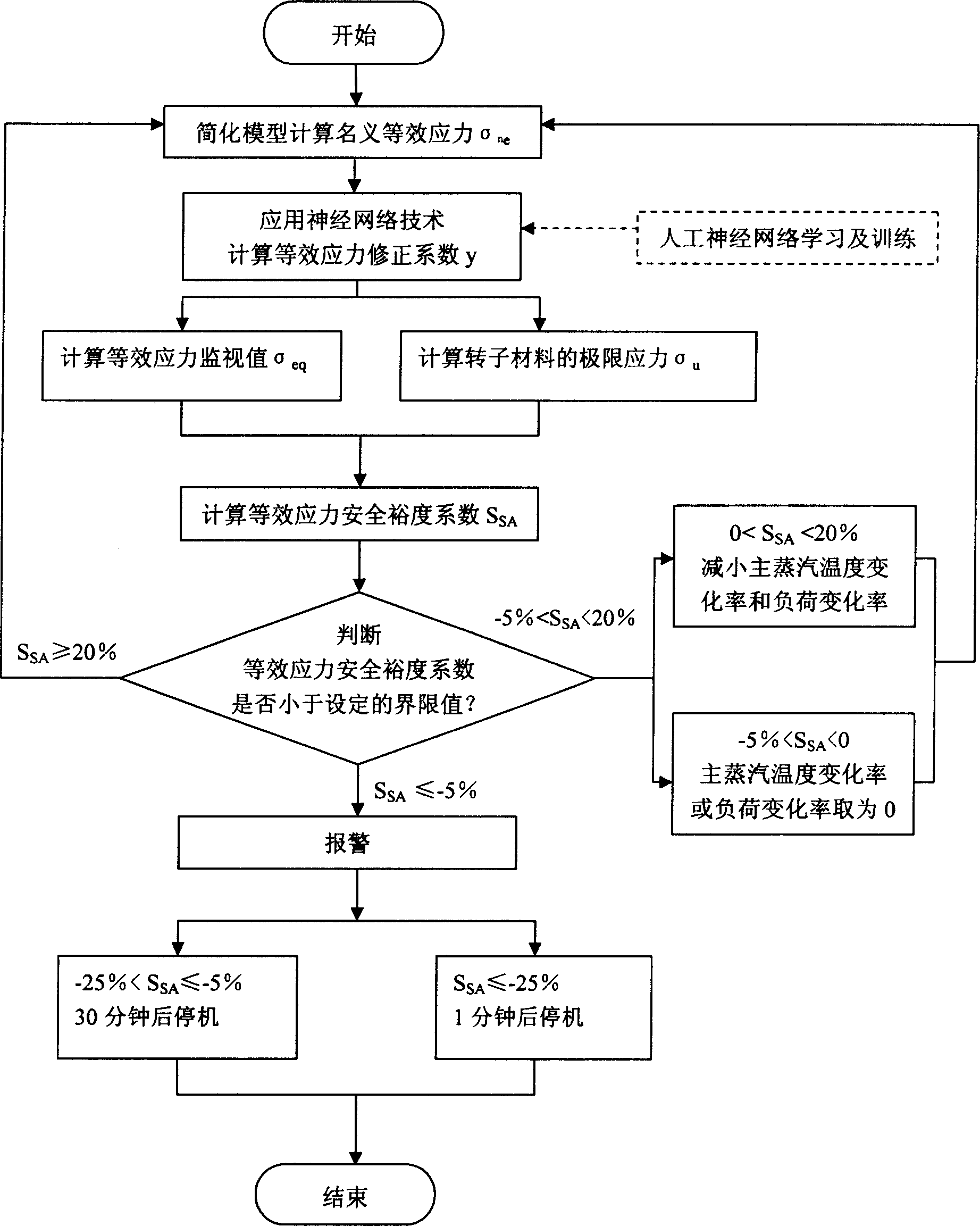 Online controlling method for steam turbine rotator equivalent stress safety margin coefficient