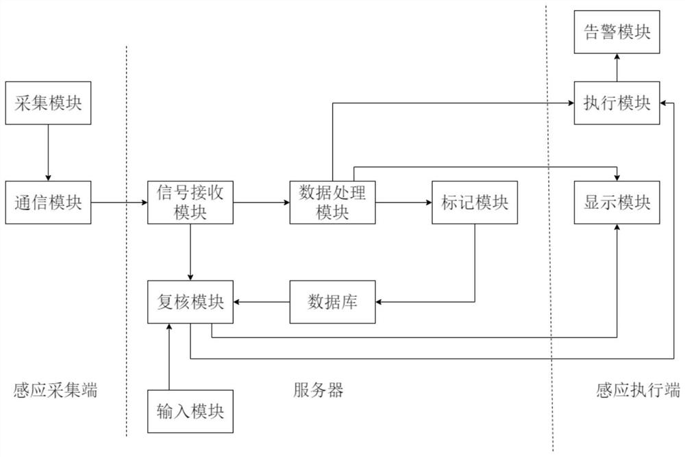 Pipe network leakage detection system in Internet-of-Things mode