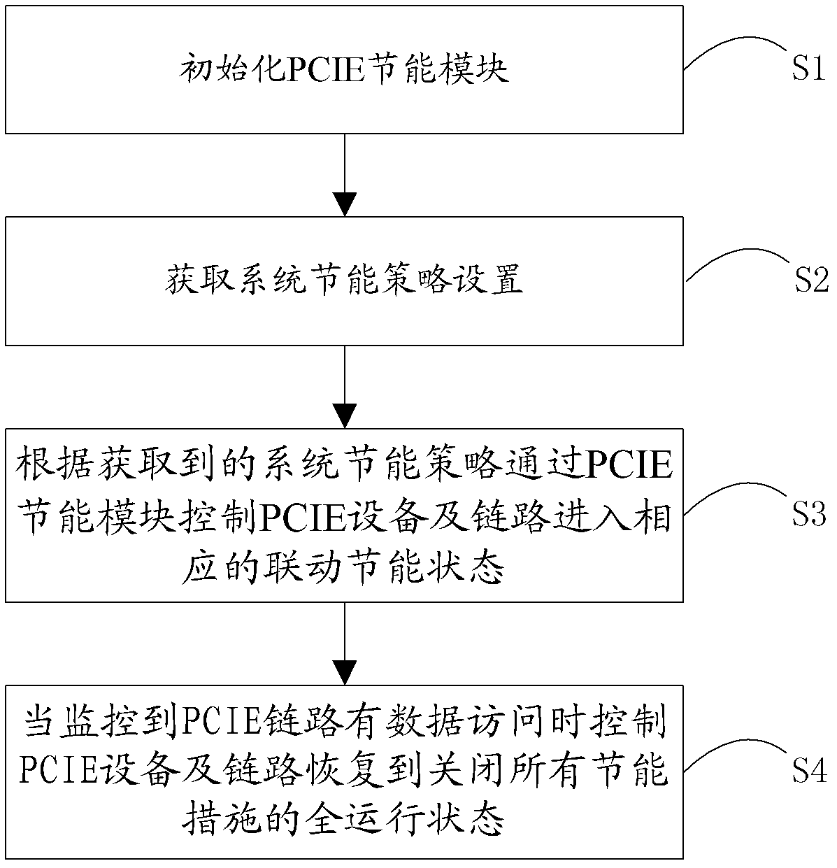 Dynamic energy-saving method and device for PCIE equipment and communication system of PCIE equipment