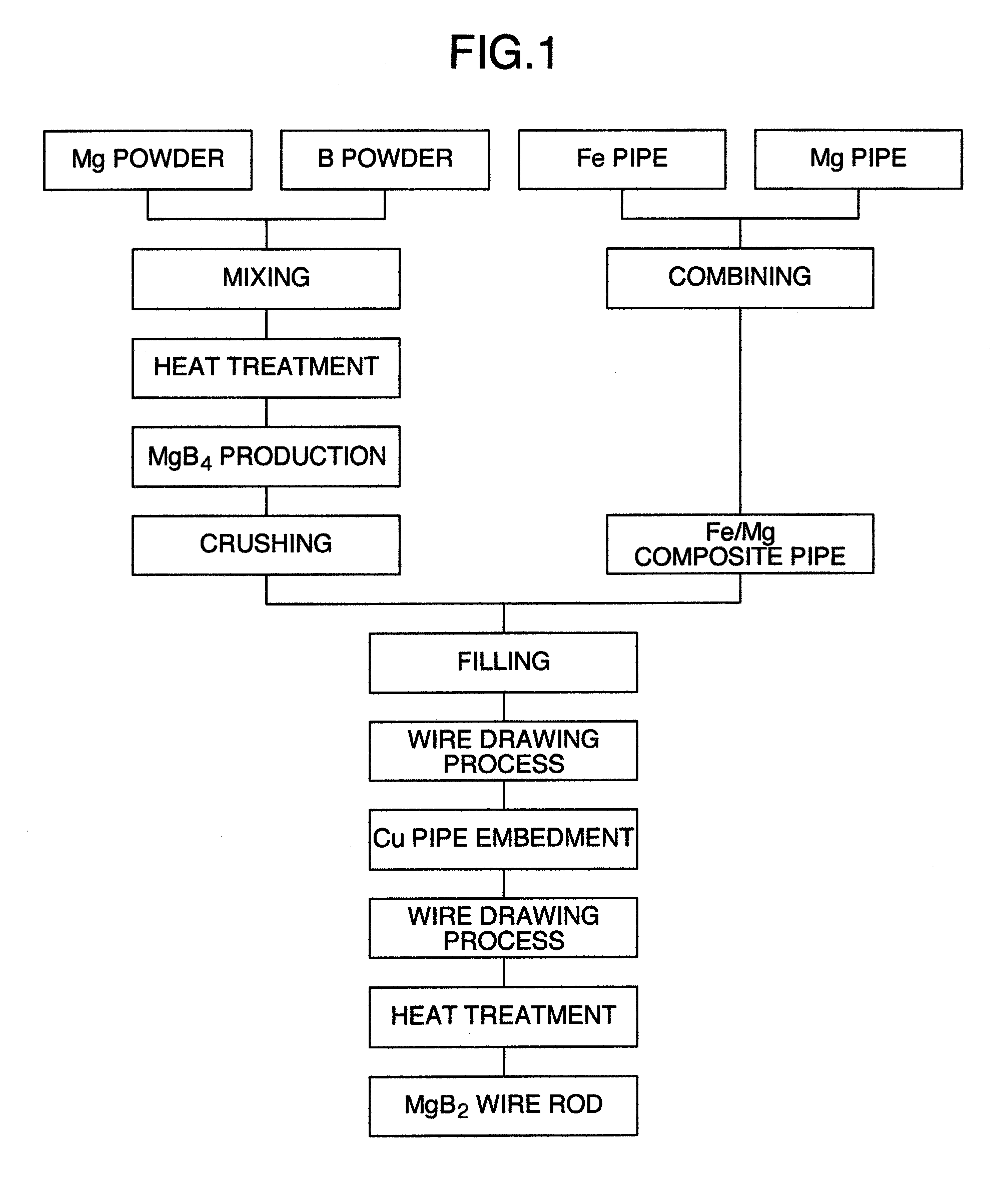 MgB2 SUPERCONDUCTIVE WIRE