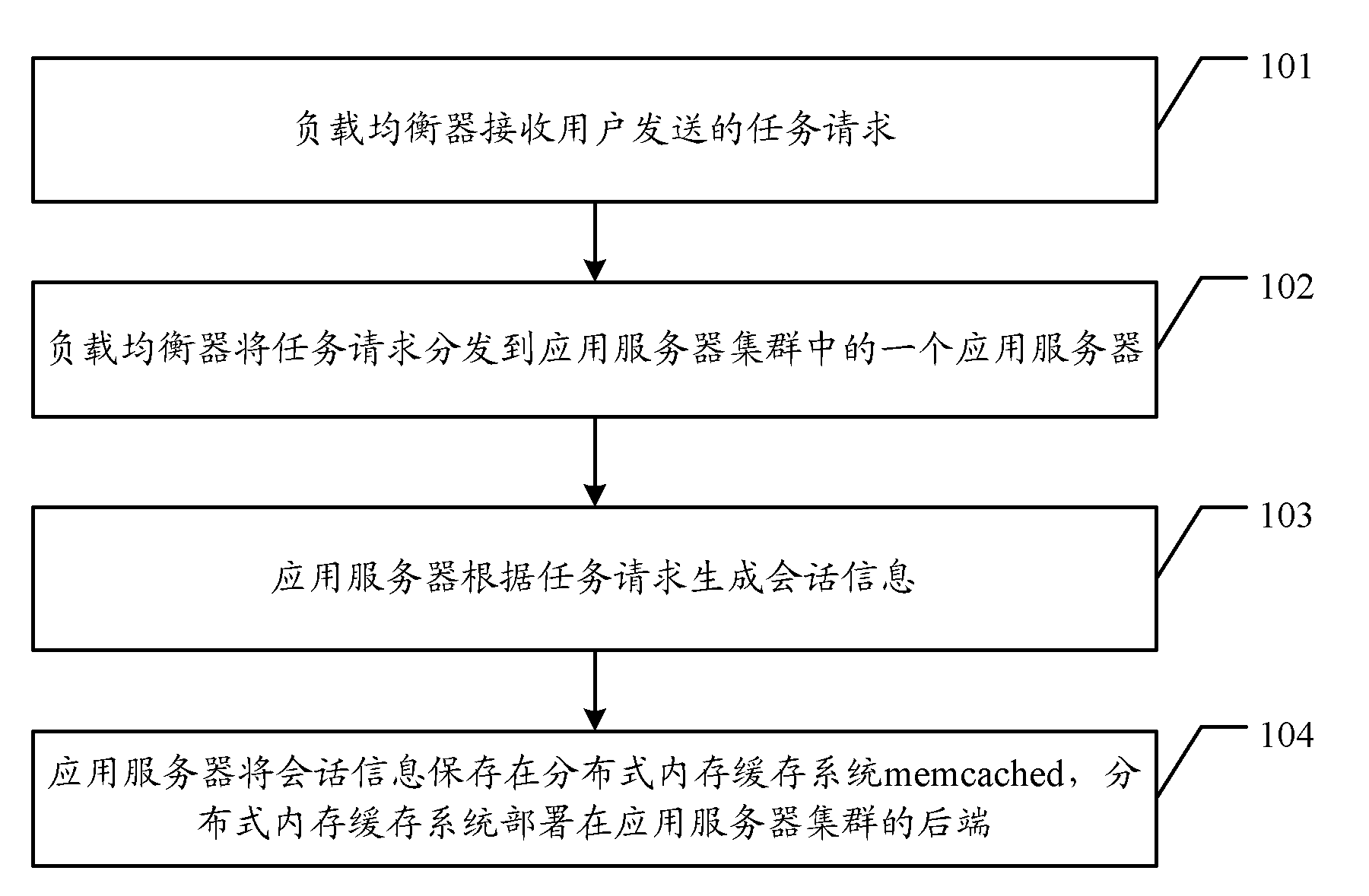 Implementation method and system for clustering of application servers