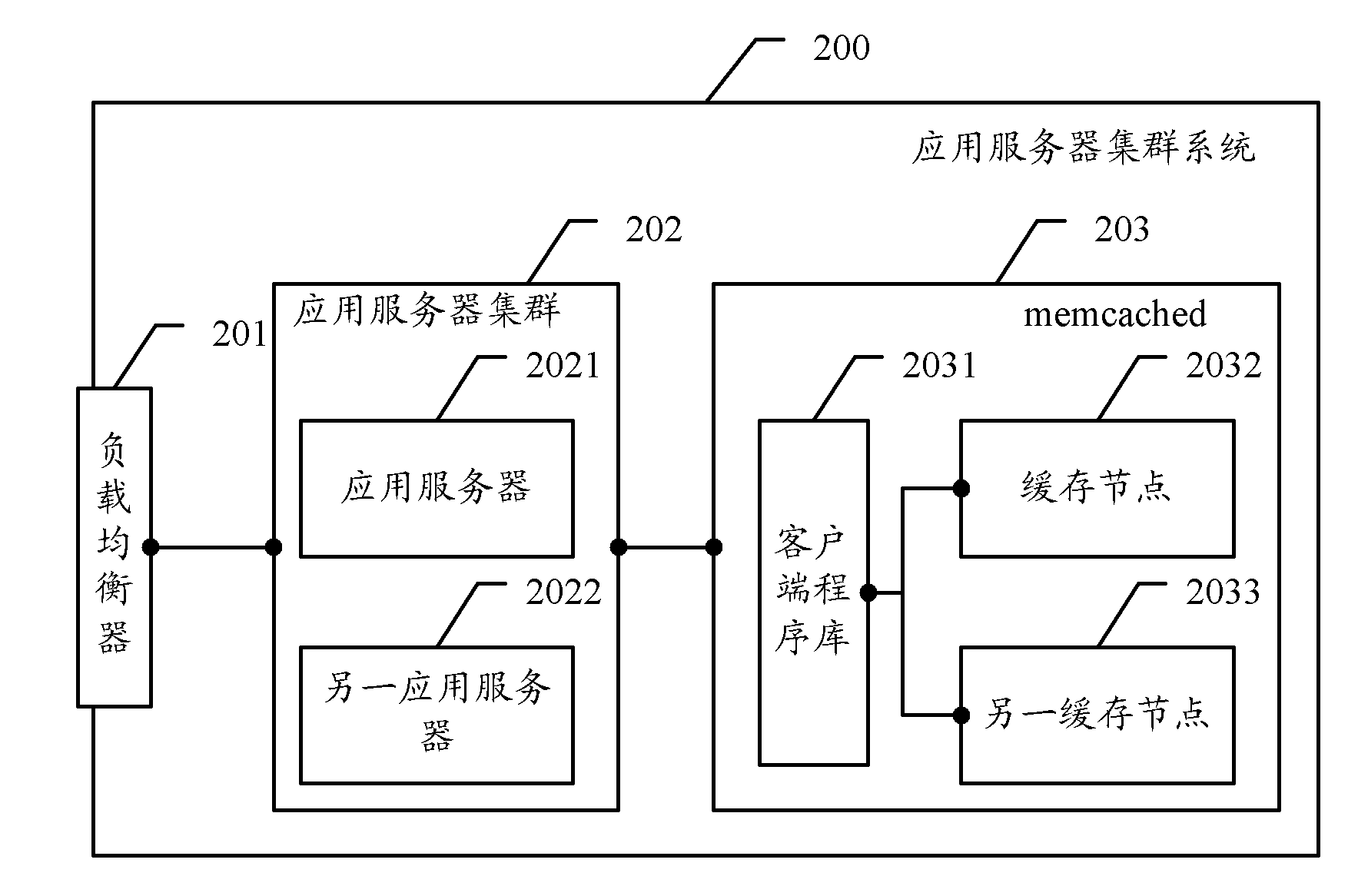 Implementation method and system for clustering of application servers