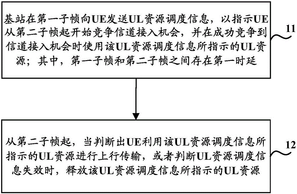 Uplink scheduling method, device and system, and equipment