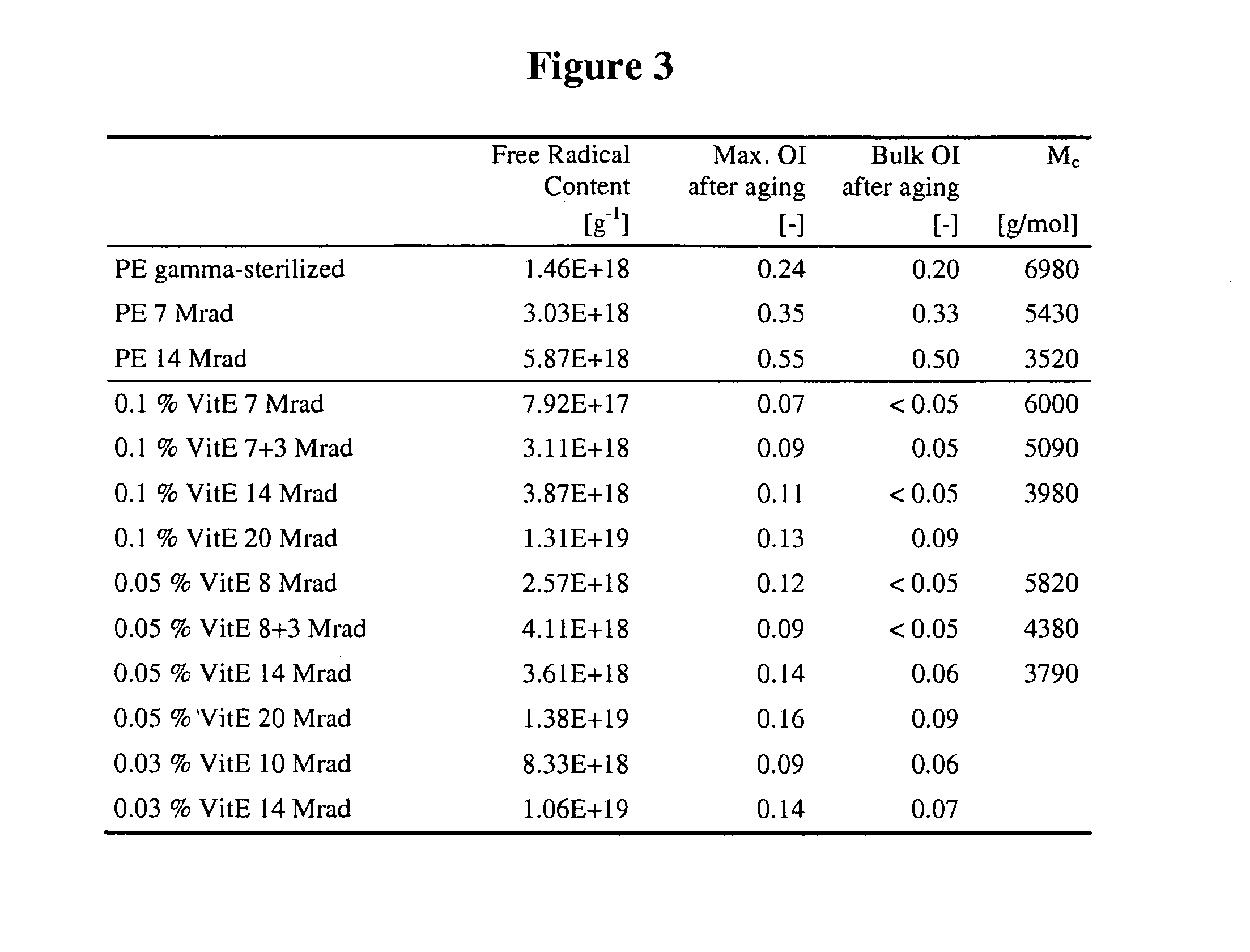 Ultra high molecular weight polyethylene for bearing surfaces