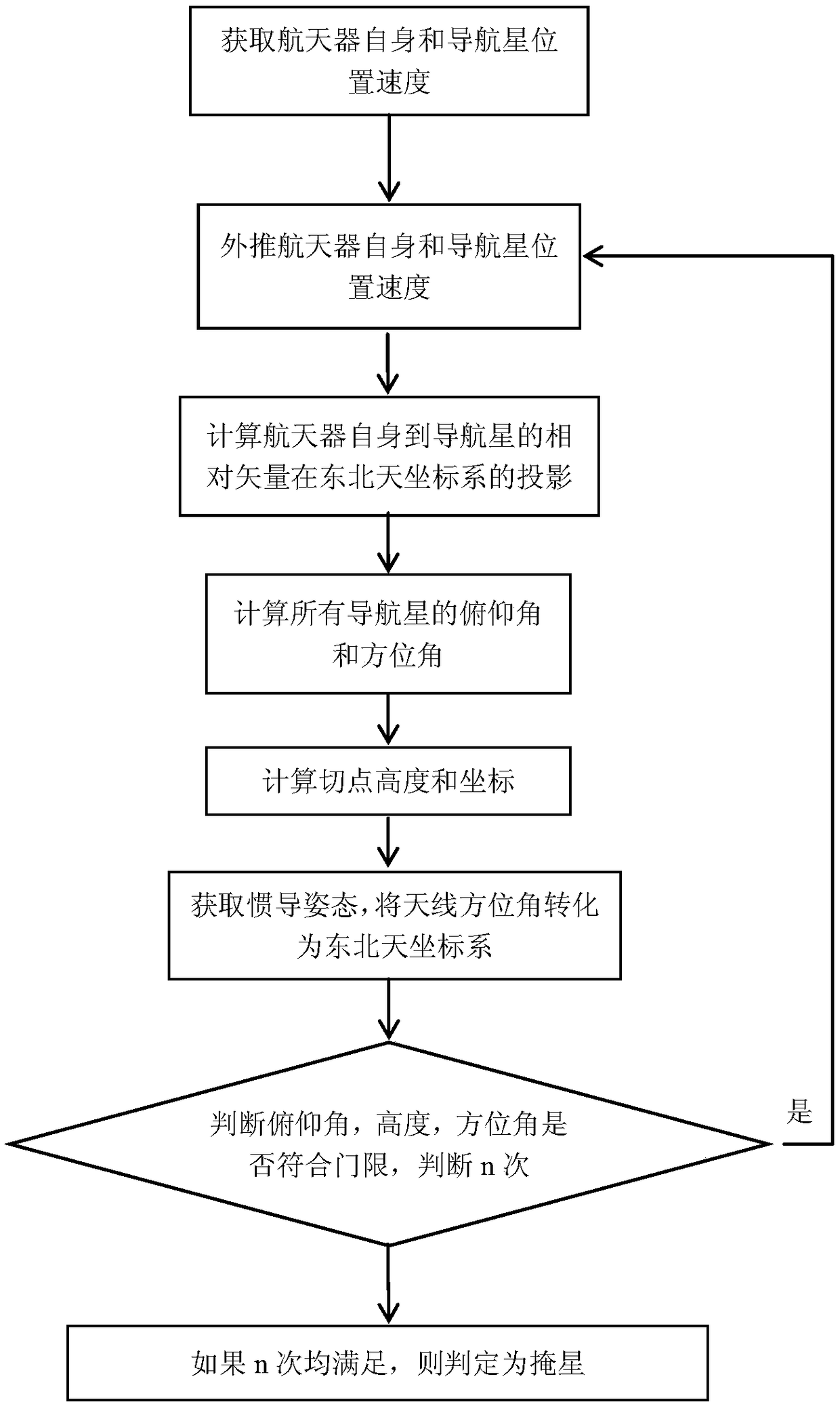 Satellite-borne occultation real-time forecasting method