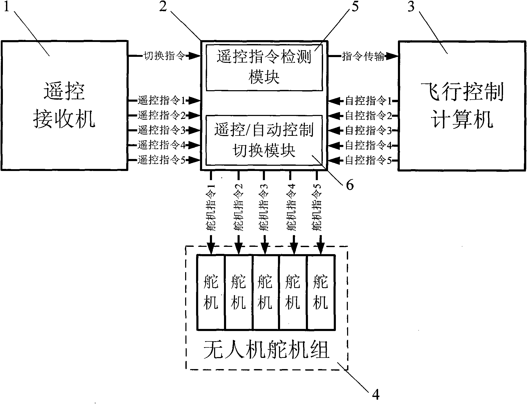 Automatic control and remote control switching system of unmanned aerial vehicle