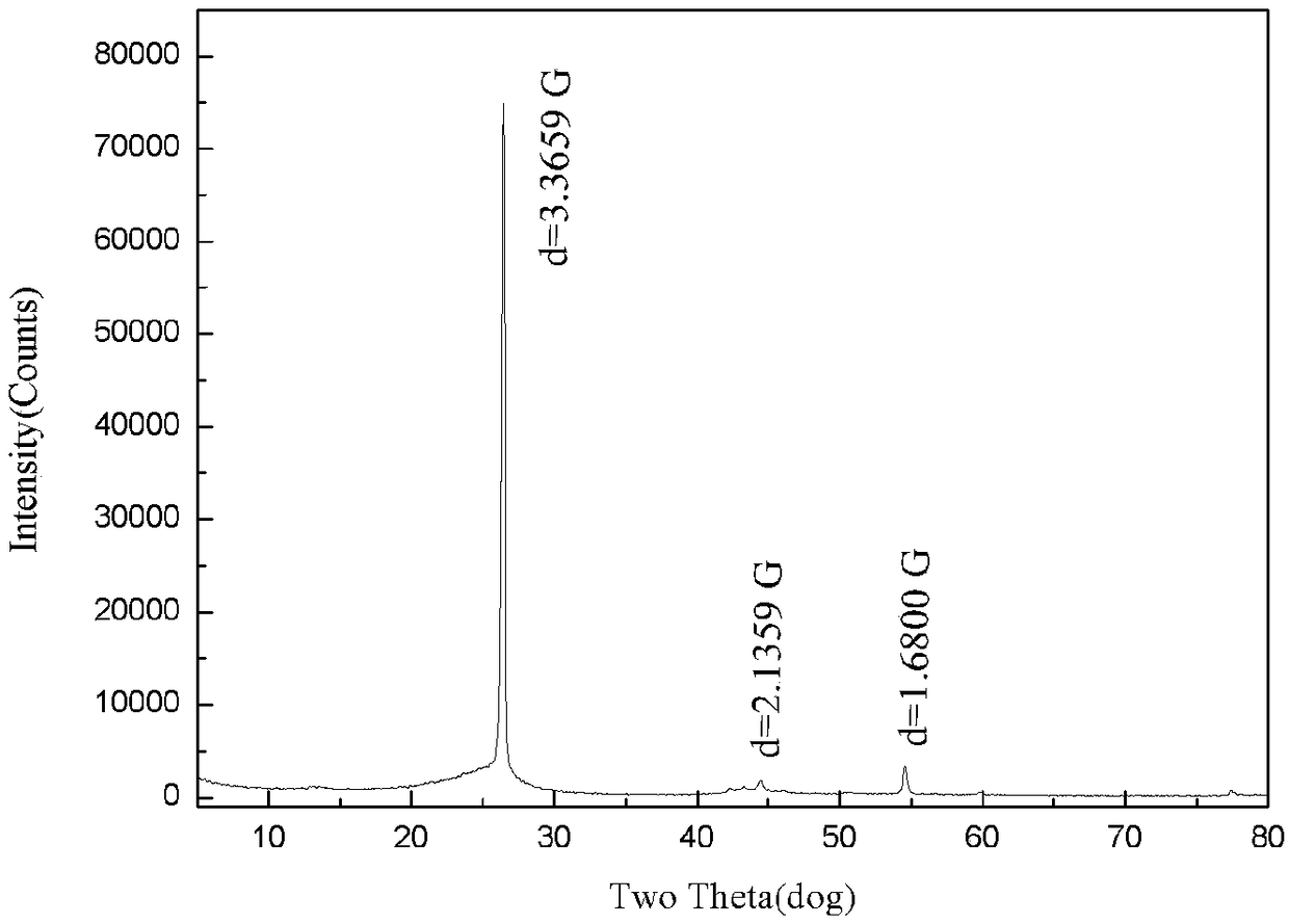 Cathode material for lithium ion battery, preparation method of cathode material and lithium ion battery